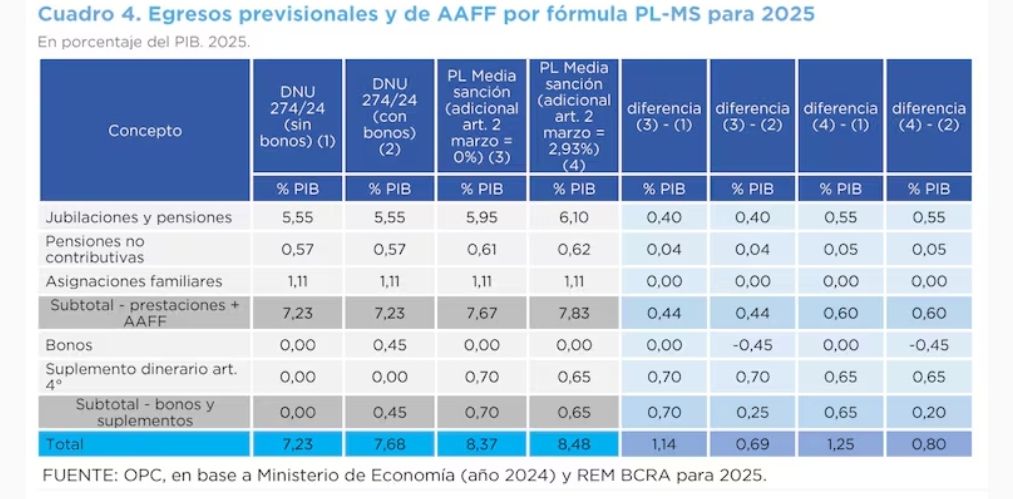 Cuál sería el impacto fiscal de la reforma previsional que Milei vetará ...