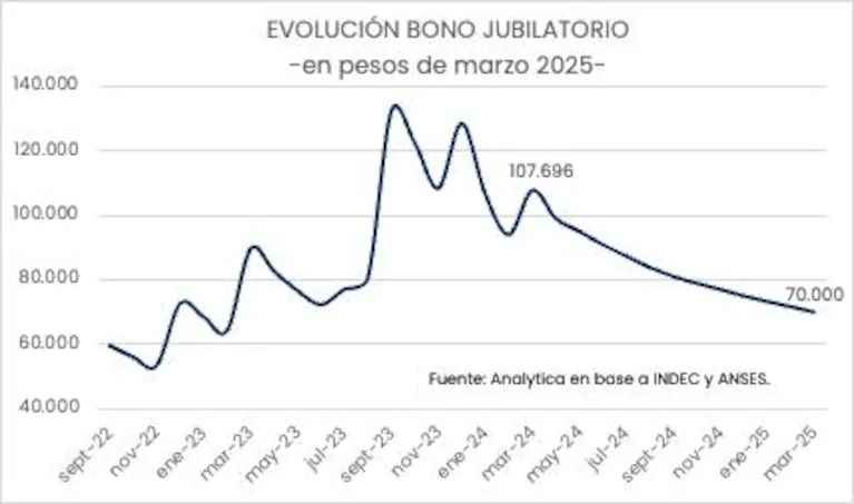 Haberes atrasados hace años, un bono congelado y el fin de la moratoria ...