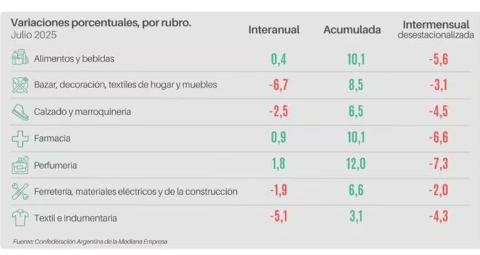 Las ventas en comercios minoristas cayeron en julio y acumularon cuatro ...